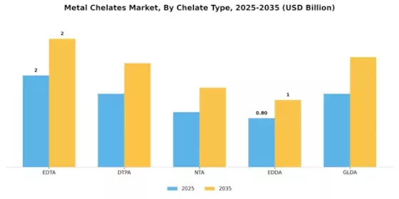 Metal Chelates Market Segment Image 0