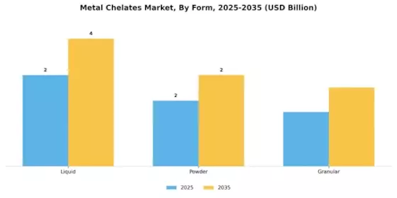 Metal Chelates Market Segment Image 2