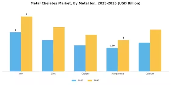 Metal Chelates Market Segment Image 3