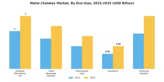 Metal Chelates Market Segment Image 4