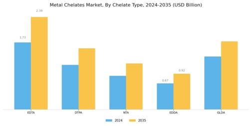 Metal Chelates Market Segment Image 0