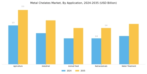 Metal Chelates Market Segment Image 1