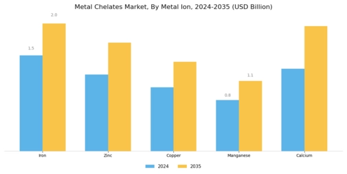 Metal Chelates Market Segment Image 3