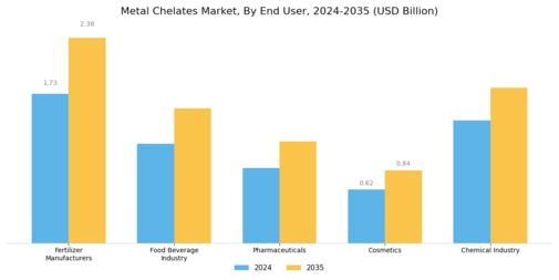 Metal Chelates Market Segment Image 4