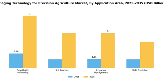 Imaging Technology for Precision Agriculture Market  Segment Image 0