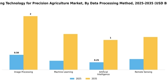 Imaging Technology for Precision Agriculture Market  Segment Image 1