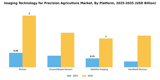 Imaging Technology for Precision Agriculture Market  Segment Image 3