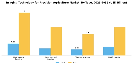 Imaging Technology for Precision Agriculture Market  Segment Image 4