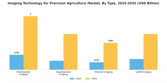Imaging Technology for Precision Agriculture Market  Segment Image 0