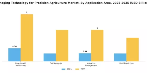 Imaging Technology for Precision Agriculture Market  Segment Image 1