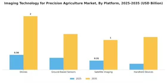 Imaging Technology for Precision Agriculture Market  Segment Image 2