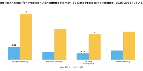 Imaging Technology for Precision Agriculture Market  Segment Image 3