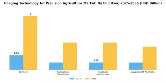 Imaging Technology for Precision Agriculture Market  Segment Image 4