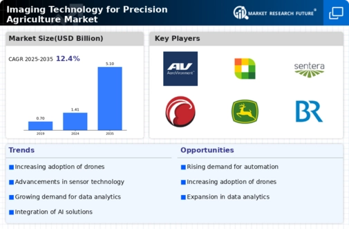 Imaging Technology for Precision Agriculture Market  Infographic