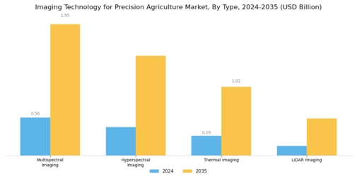 Imaging Technology for Precision Agriculture Market  Segment Image 0