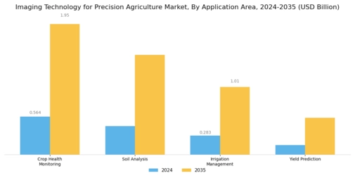 Imaging Technology for Precision Agriculture Market  Segment Image 1