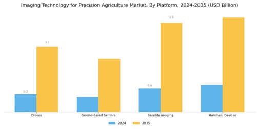 Imaging Technology for Precision Agriculture Market  Segment Image 2