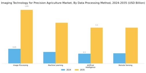Imaging Technology for Precision Agriculture Market  Segment Image 3