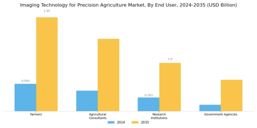 Imaging Technology for Precision Agriculture Market  Segment Image 4