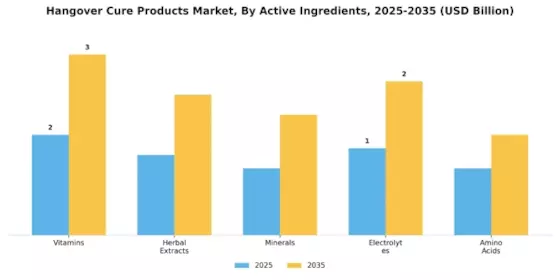 Hangover Cure Products Market Segment Image 1