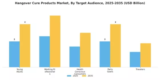 Hangover Cure Products Market Segment Image 3