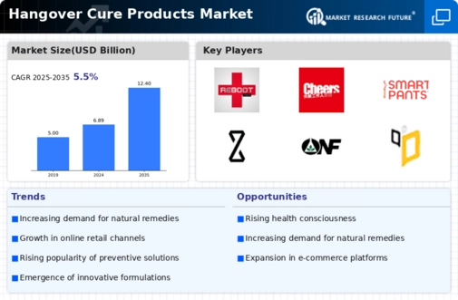 Hangover Cure Products Market Infographic