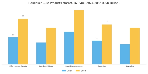 Hangover Cure Products Market Segment Image 0