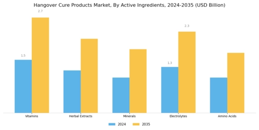 Hangover Cure Products Market Segment Image 1