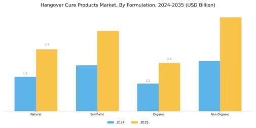 Hangover Cure Products Market Segment Image 2