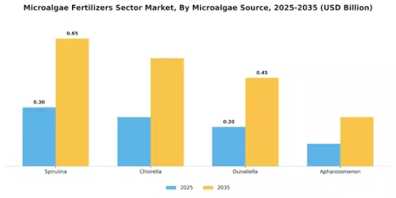 Microalgae Fertilizers Sector Market Segment Image 0