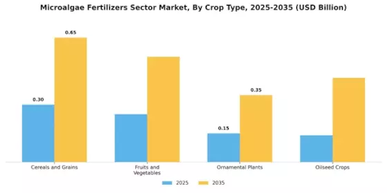 Microalgae Fertilizers Sector Market Segment Image 3