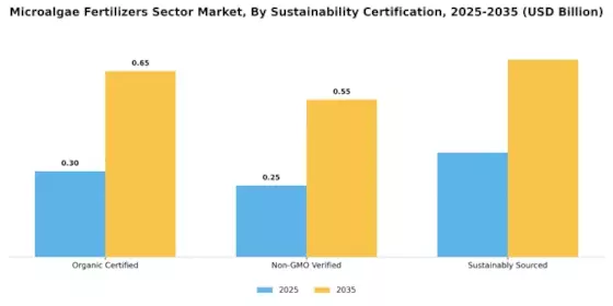 Microalgae Fertilizers Sector Market Segment Image 4