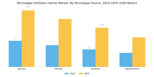 Microalgae Fertilizers Sector Market Segment Image 0