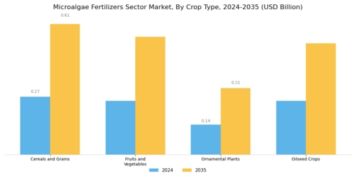 Microalgae Fertilizers Sector Market Segment Image 3