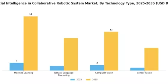 Artificial Intelligence In Collaborative Robotic System Market Segment Image 0