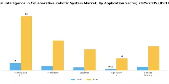 Artificial Intelligence In Collaborative Robotic System Market Segment Image 1