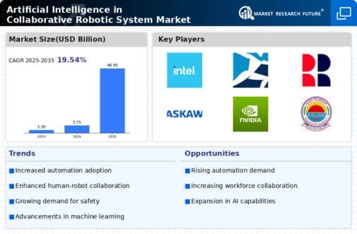 Artificial Intelligence In Collaborative Robotic System Market Infographic