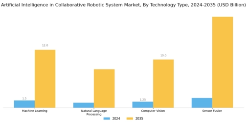Artificial Intelligence In Collaborative Robotic System Market Segment Image 0
