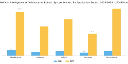 Artificial Intelligence In Collaborative Robotic System Market Segment Image 1