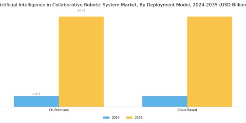Artificial Intelligence In Collaborative Robotic System Market Segment Image 3