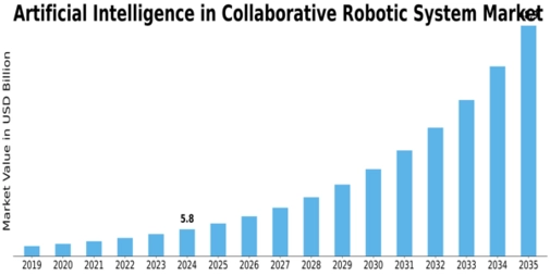 Artificial Intelligence In Collaborative Robotic System Market Size