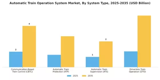 Automatic Train Operation System Market Segment Image 0