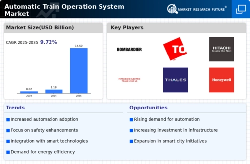 Automatic Train Operation System Market Infographic