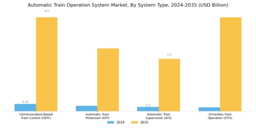 Automatic Train Operation System Market Segment Image 0