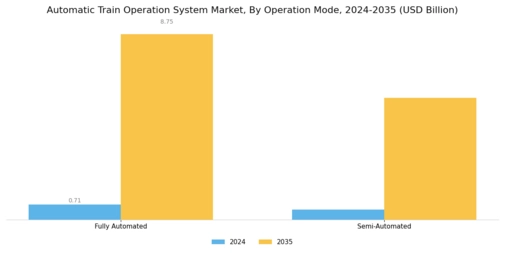 Automatic Train Operation System Market Segment Image 2