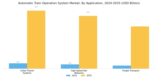 Automatic Train Operation System Market Segment Image 3