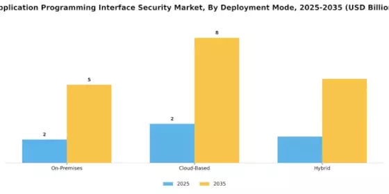 Application Programming Interface Api Security Market
 Segment Image 1