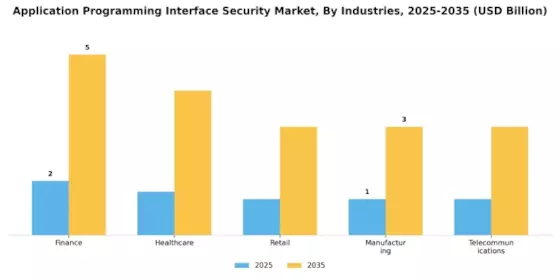 Application Programming Interface Api Security Market
 Segment Image 2
