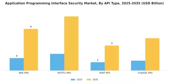Application Programming Interface Api Security Market
 Segment Image 3