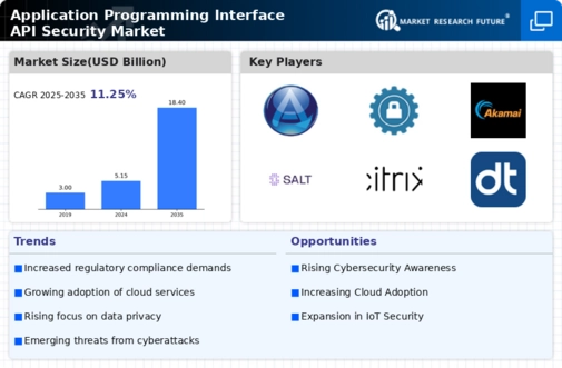 Application Programming Interface Api Security Market
 Infographic